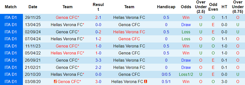 Nhận định soi kèo Hellas Verona vs Genoa, 18h30 ngày 15/3: Khó thắng - Ảnh 3