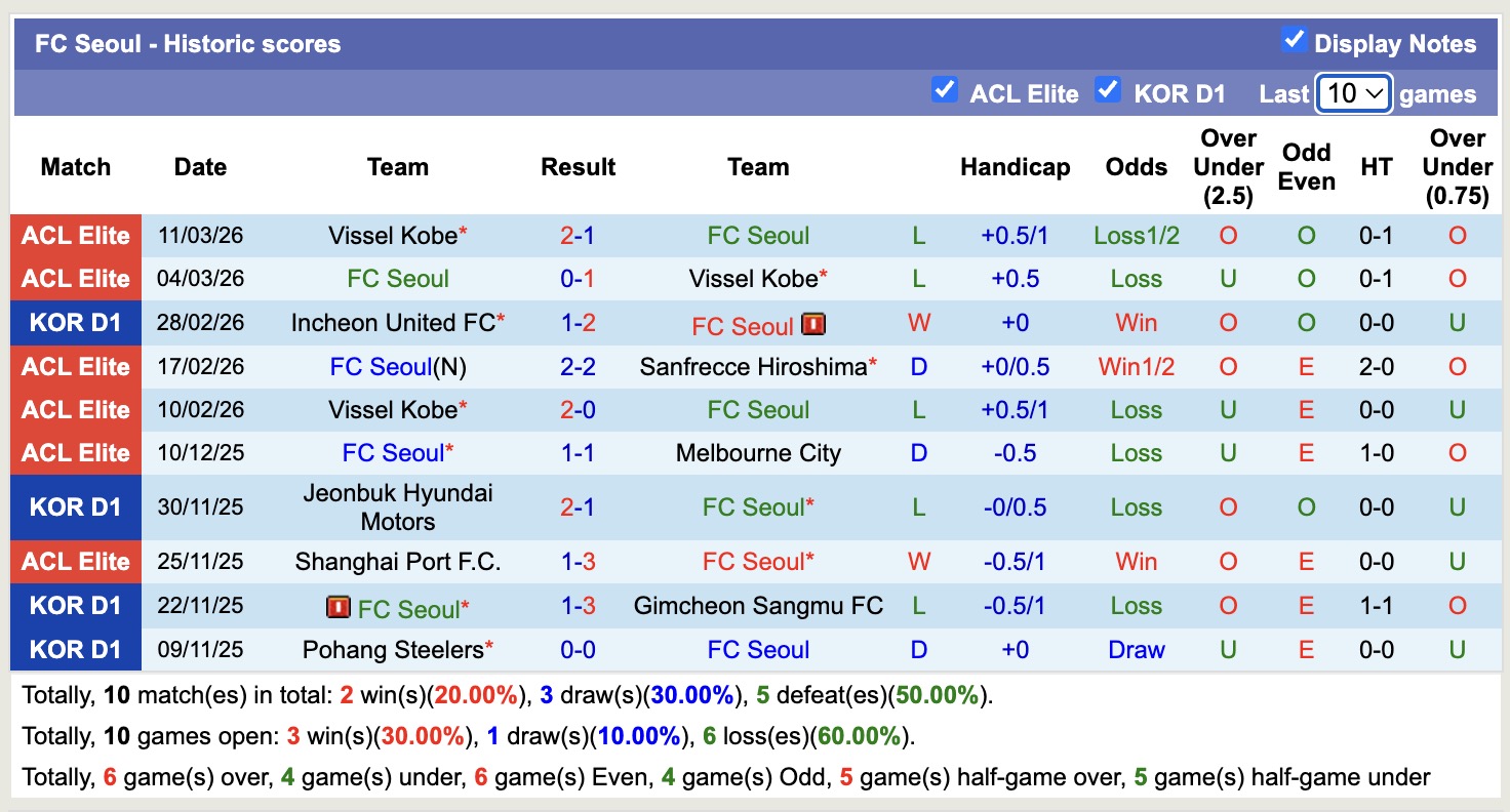 Nhận định, soi kèo Jeju SK vs Seoul, 12h00 ngày 15/3: Thắng lợi đầu tiên - Ảnh 4
