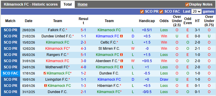 Nhận định, soi kèo Kilmarnock vs Heart, 3h00 ngày 15/3: Tiến sát ngôi vương - Ảnh 1