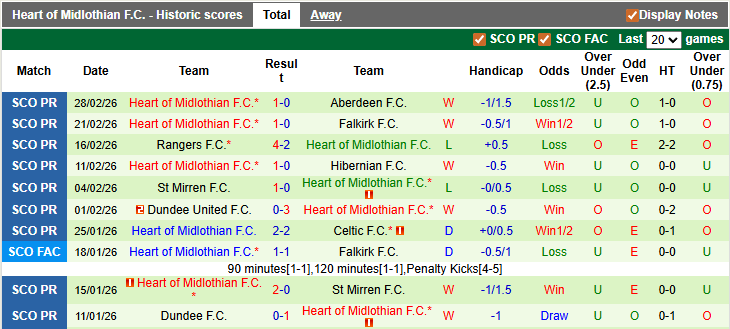 Nhận định, soi kèo Kilmarnock vs Heart, 3h00 ngày 15/3: Tiến sát ngôi vương - Ảnh 2