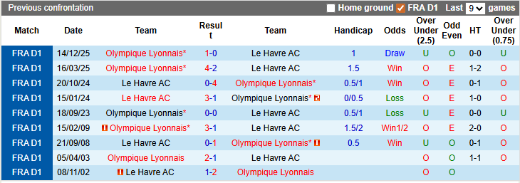 Nhận định, soi kèo Le Havre vs Lyon, 23h15 ngày 15/3: Gặp khó trước đại chiến - Ảnh 3