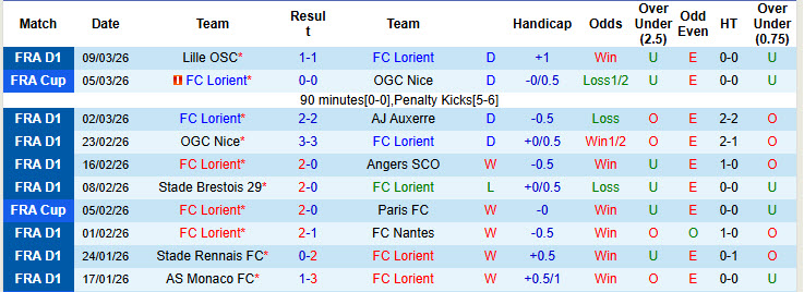 Nhận định, soi kèo Lorient vs Lens, 23h00 ngày 14/3: Lỡ hẹn ngôi đầu - Ảnh 2