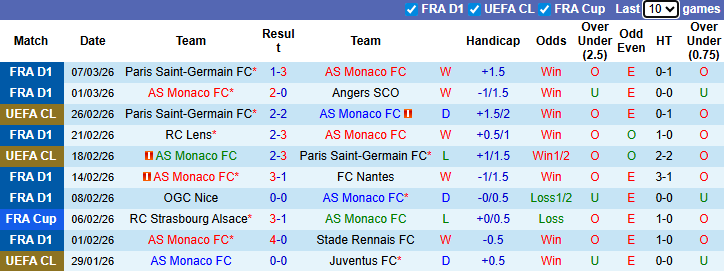 Nhận định, soi kèo Monaco vs Brest, 3h05 ngày 15/3: Chiến thắng thứ 7 - Ảnh 2