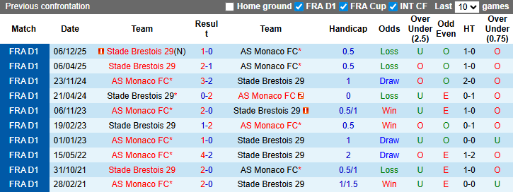 Nhận định, soi kèo Monaco vs Brest, 3h05 ngày 15/3: Chiến thắng thứ 7 - Ảnh 4