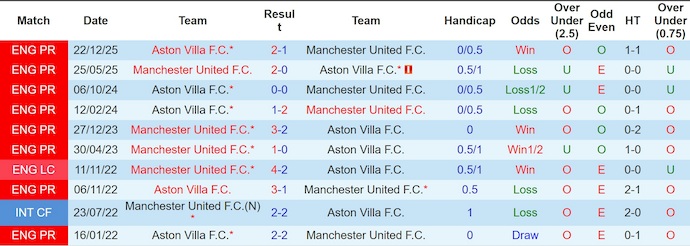 Nhận định, soi kèo MU vs Aston Villa, 21h00 ngày 15/3: Tranh huy chương đồng - Ảnh 3
