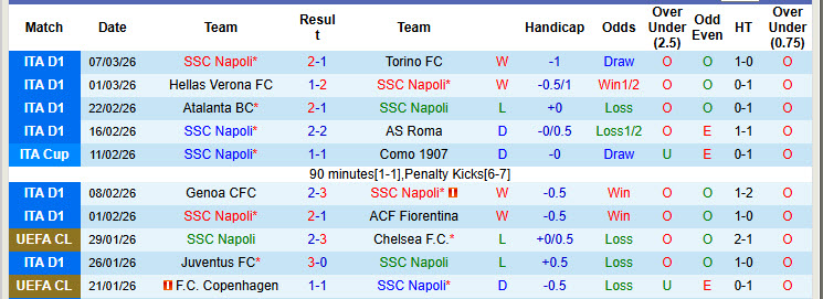 Nhận định, soi kèo Napoli vs Lecce, 00h00 ngày 15/3: Kéo dài mạch chiến thắng - Ảnh 2