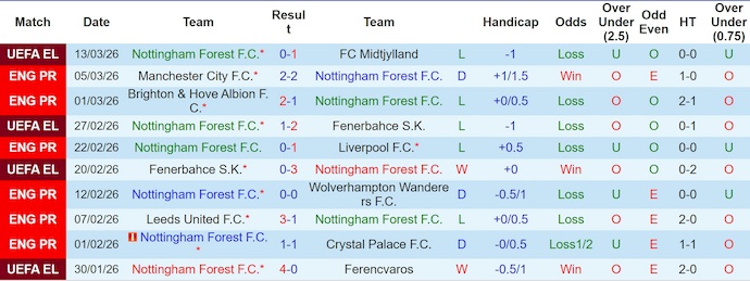 Nhận định, soi kèo Nottingham vs Fulham, 21h00 ngày 15/3: Khó cho chủ nhà - Ảnh 1