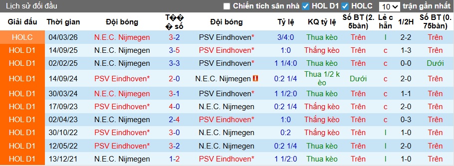 Nhận định, soi kèo PSV vs NEC Nijmegen, 00h45 ngày 15/3: Chia điểm! - Ảnh 2