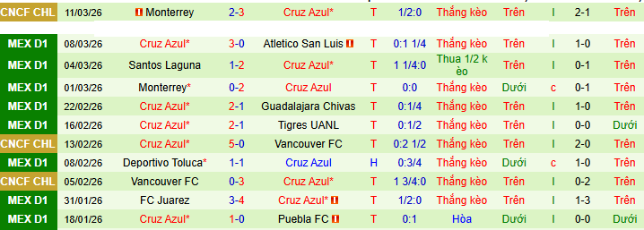 Nhận định, soi kèo Pumas UNAM vs Cruz Azul - Ảnh 3