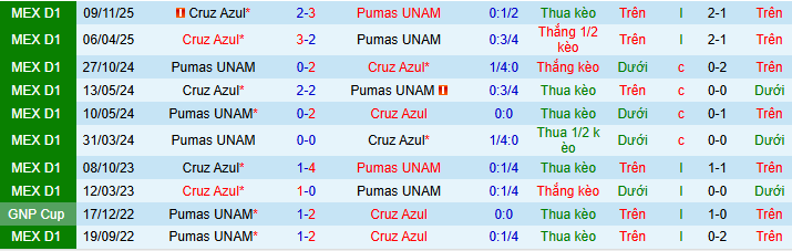 Nhận định, soi kèo Pumas UNAM vs Cruz Azul - Ảnh 4