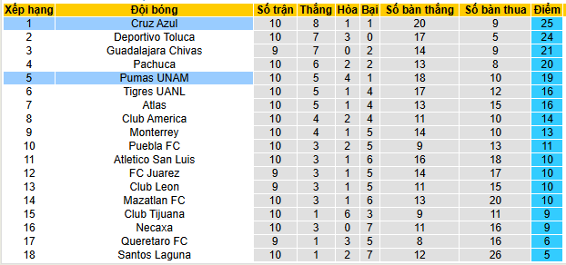 Nhận định, soi kèo Pumas UNAM vs Cruz Azul - Ảnh 5
