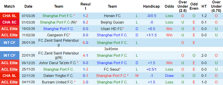 Nhận định soi kèo Shanghai Port vs Qingdao West Coast, 18h00 ngày 15/3: Thua tiếp - Ảnh 1