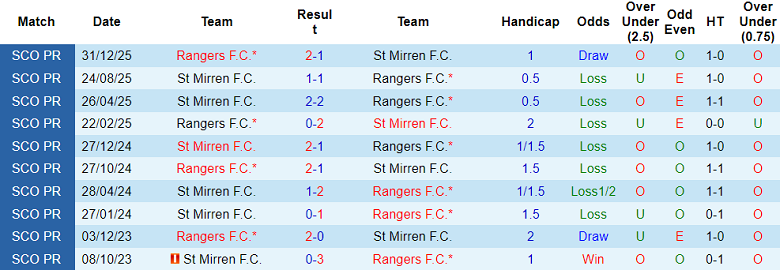 Nhận định soi kèo St. Mirren vs Rangers, 19h00 ngày 15/3: Phá dớp - Ảnh 3
