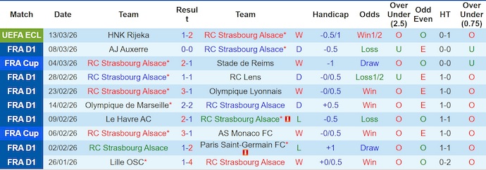 Nhận định, soi kèo Strasbourg vs Paris FC, 21h00 ngày 15/3: Chứng tỏ bản lĩnh - Ảnh 1