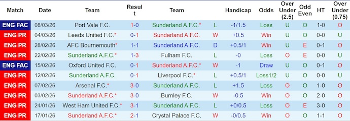 Nhận định, soi kèo Sunderland vs Brighton, 22h00 ngày 14/3: Chiến đấu vì danh dự - Ảnh 1