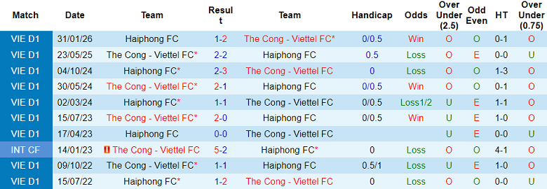 Nhận định soi kèo Thể Công Viettel vs Hải Phòng, 19h15 ngày 15/3: Dễ đoán - Ảnh 3