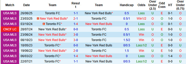 Nhận định, soi kèo Toronto vs New York Red Bulls, 00h00 ngày 15/3: Niềm vui ngắn ngủi - Ảnh 4