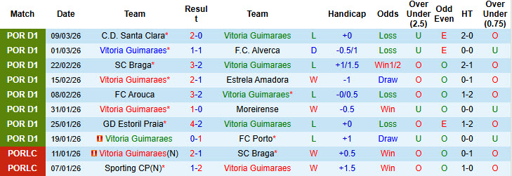 Nhận định, soi kèo Vitoria Guimaraes vs Famalicao, 22h30 ngày 14/3: Chưa từ bỏ hy vọng - Ảnh 2
