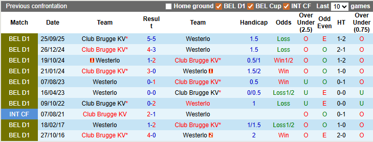 Nhận định, soi kèo Westerlo vs Club Brugge, 2h45 ngày 15/3: Ai cũng đang sung - Ảnh 3