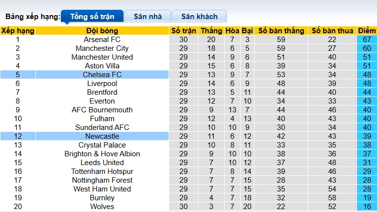 Siêu máy tính dự đoán Chelsea vs Newcastle, 00h30 ngày 15/3 - Ảnh 1