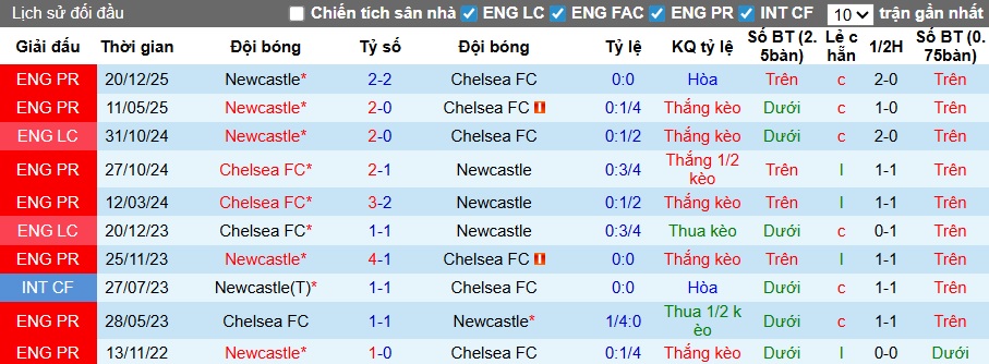 Siêu máy tính dự đoán Chelsea vs Newcastle, 00h30 ngày 15/3 - Ảnh 2