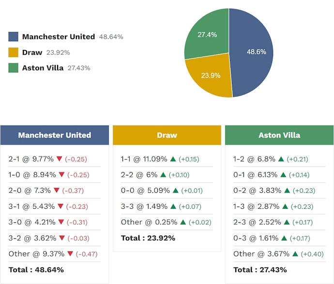 Siêu máy tính dự đoán MU vs Aston Villa, 21h00 ngày 15/3 - Ảnh 2