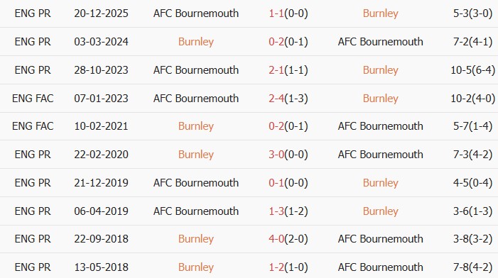 Soi kèo góc Burnley vs Bournemouth, 22h00 ngày 14/03 - Ảnh 4