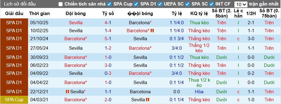 Nhận định, soi kèo Barcelona vs Sevilla, 22h15 ngày 15/3: Chủ nhà rửa hận - Ảnh 2