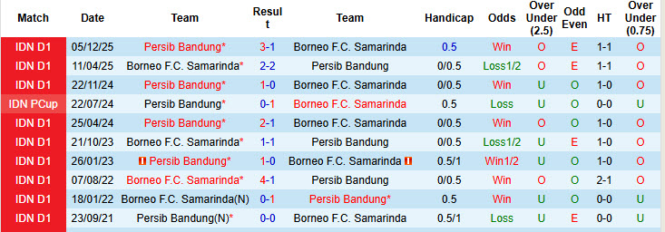 Nhận định, soi kèo Borneo vs Persib Bandung, 20h30 ngày 15/3: Trận đấu một mất một còn - Ảnh 4