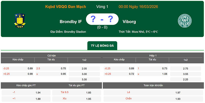 Nhận định, soi kèo Brondby vs Viborg, 0h ngày 16/3: Trở lại - Ảnh 1