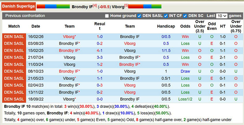 Nhận định, soi kèo Brondby vs Viborg, 0h ngày 16/3: Trở lại - Ảnh 2