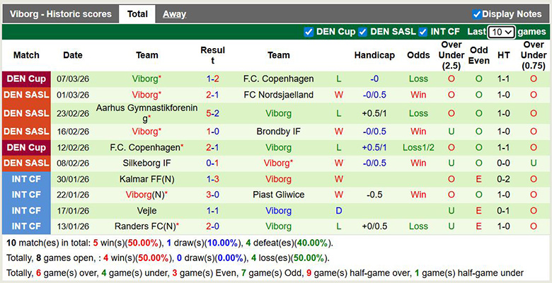 Nhận định, soi kèo Brondby vs Viborg, 0h ngày 16/3: Trở lại - Ảnh 4