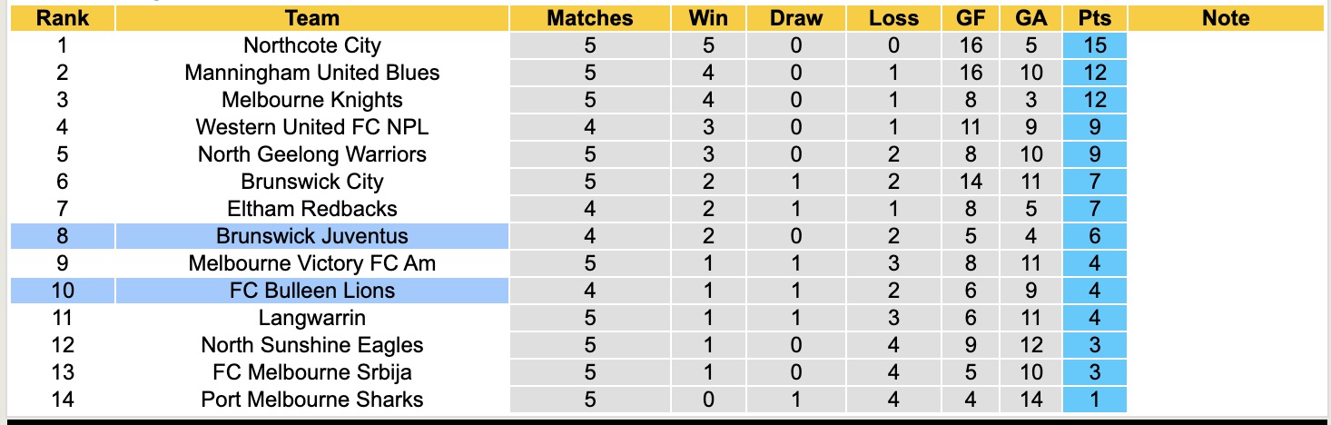 Nhận định, soi kèo Bulleen Lions vs Brunswick Juventus, 16h30 ngày 16/3: Sáng cửa dưới - Ảnh 2