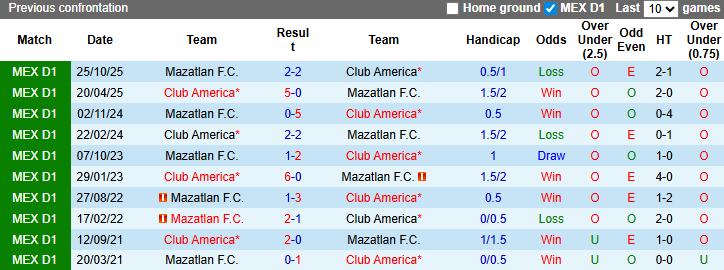Nhận định, soi kèo Club America vs Mazatlan, 8h00 ngày 16/3: Vượt trội - Ảnh 4