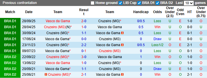 Nhận định, soi kèo Cruzeiro vs Vasco da Gama, 6h30 ngày 16/3: Chiến thắng đầu tiên - Ảnh 4