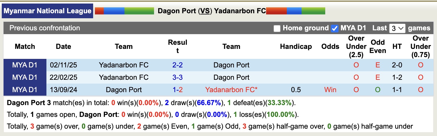 Nhận định, soi kèo Dagon Port vs Yadanarbon, 16h00 ngày 16/3: Tưng bừng bàn thắng - Ảnh 2