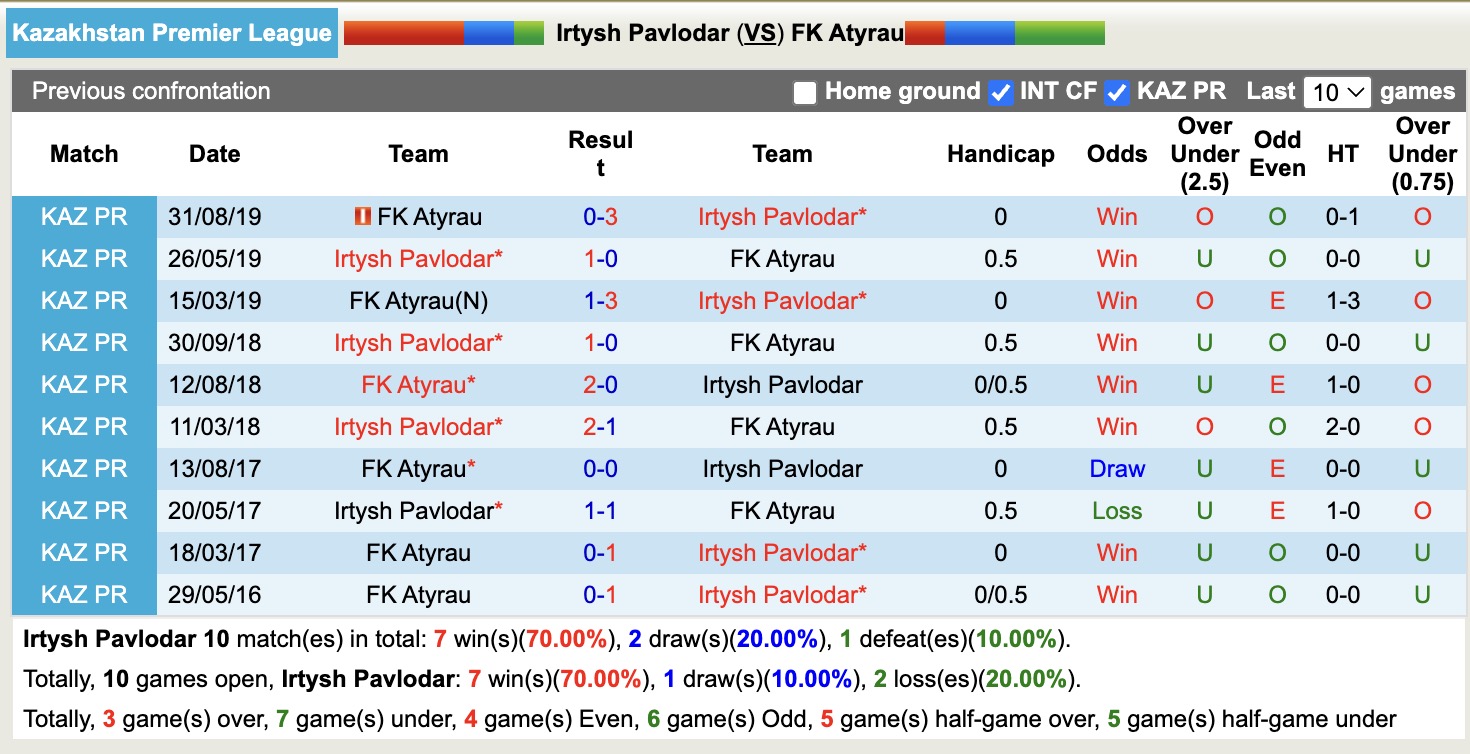 Nhận định, soi kèo Irtysh Pavlodar vs FK Atyrau, 17h00 ngày 16/3: Điểm tựa sân nhà - Ảnh 3