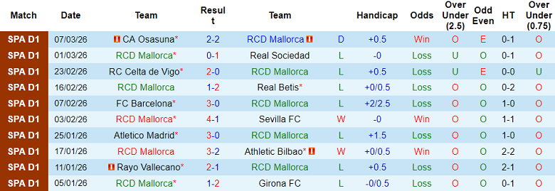 Nhận định soi kèo Mallorca vs Espanyol, 20h00 ngày 15/3: Khác biệt động lực - Ảnh 1