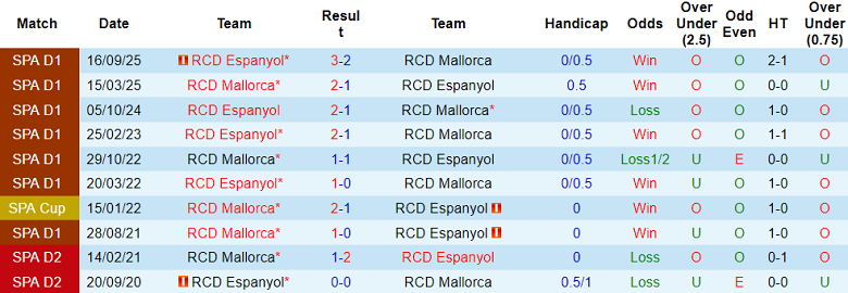 Nhận định soi kèo Mallorca vs Espanyol, 20h00 ngày 15/3: Khác biệt động lực - Ảnh 3