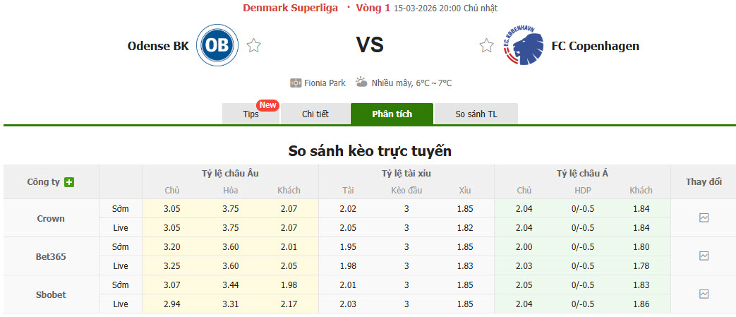 Nhận định, soi kèo Odense vs Copenhagen, 20h00 ngày 15/3: Mùa giải đáng quên - Ảnh 1