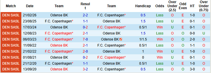 Nhận định, soi kèo Odense vs Copenhagen, 20h00 ngày 15/3: Mùa giải đáng quên - Ảnh 4