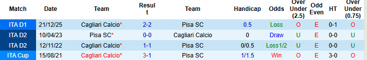 Nhận định, soi kèo Pisa vs Cagliari, 21h00 ngày 15/3: Sớm bỏ cuộc - Ảnh 4