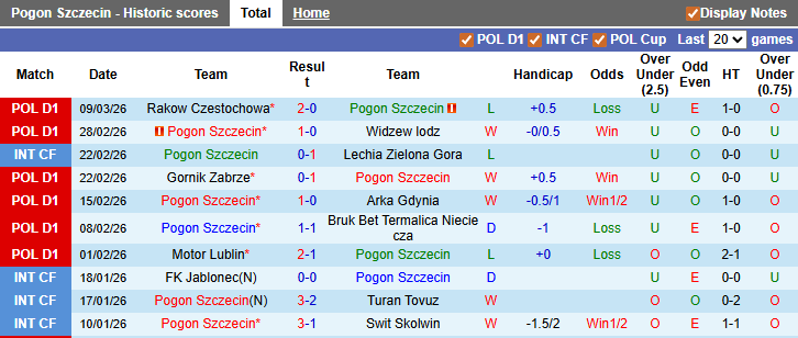Nhận định, soi kèo Pogon Szczecin vs Korona Kielce, 1h00 ngày 17/3: Sao đổi ngôi - Ảnh 1