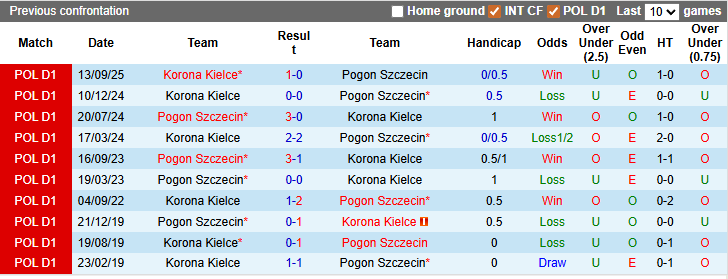 Nhận định, soi kèo Pogon Szczecin vs Korona Kielce, 1h00 ngày 17/3: Sao đổi ngôi - Ảnh 3
