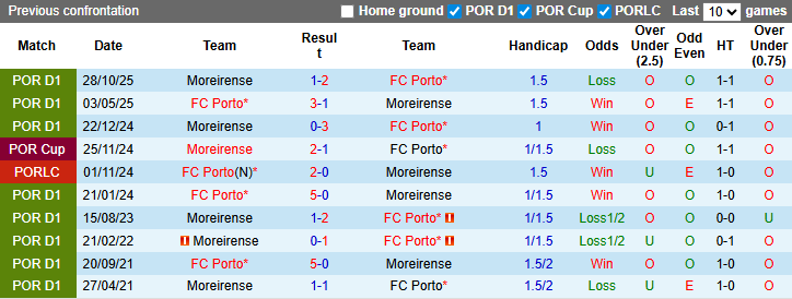 Nhận định, soi kèo Porto vs Moreirense, 3h30 ngày 16/3: Khó có bất ngờ - Ảnh 4