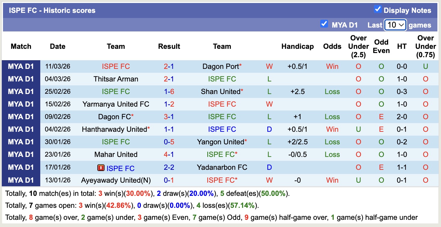 Nhận định, soi kèo Rakhine United vs ISPE, 16h30 ngày 16/3: Lịch sử gọi tên - Ảnh 3