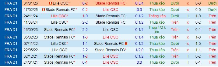 Nhận định, soi kèo Rennes vs Lille - Ảnh 4
