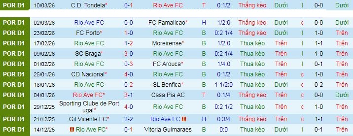 Nhận định, soi kèo Rio Ave vs Estrela Amadora - Ảnh 3