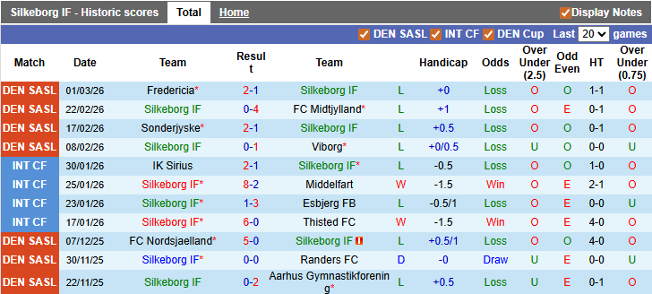 Nhận định, soi kèo Silkeborg vs Vejle, 1h00 ngày 17/3: Tiệm cận nhóm an toàn - Ảnh 1