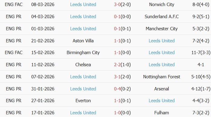 Soi kèo góc Crystal Palace vs Leeds, 21h00 ngày 15/03 - Ảnh 3